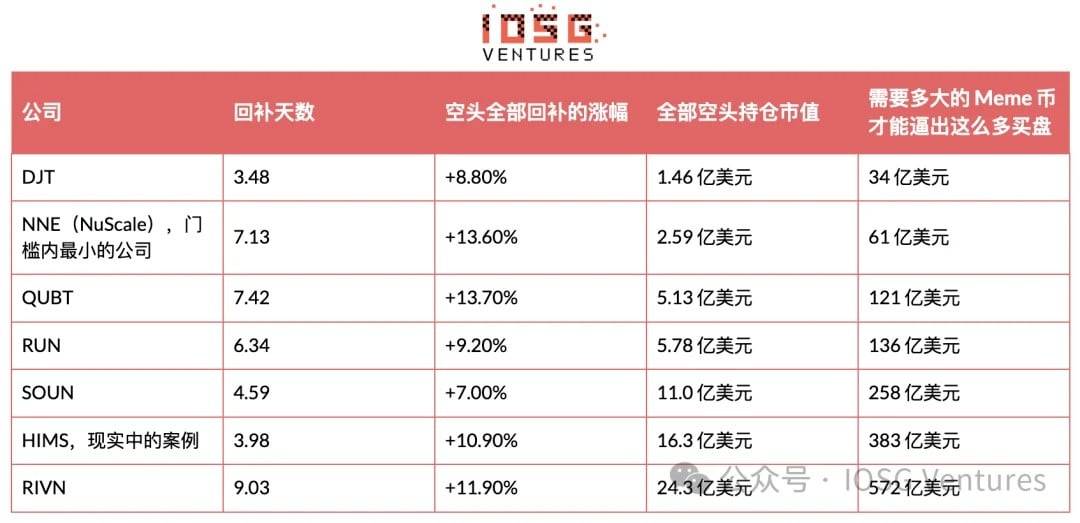 IOSG:为什么「币股 Meme」永远无法复制 GameStop 的轧空?