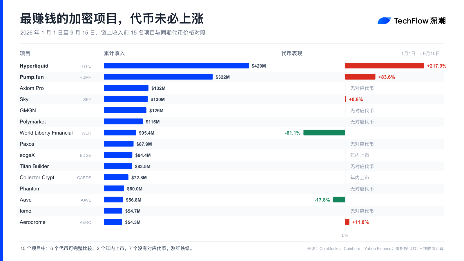 协议赚钱，但你的代币在跌？透视 2026 加密项目收入榜背后的估值陷阱