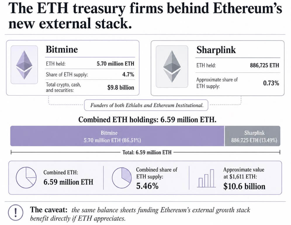 以太坊形成三大权力中心，商业化命脉握在 ETH 大户手中