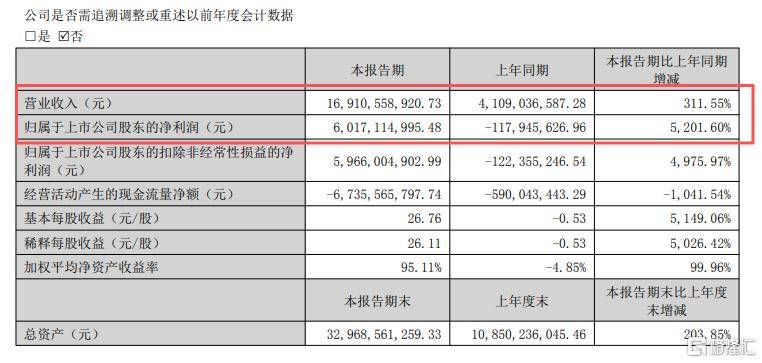 净利暴增5200%!存储“大牛股”半年狂赚60亿