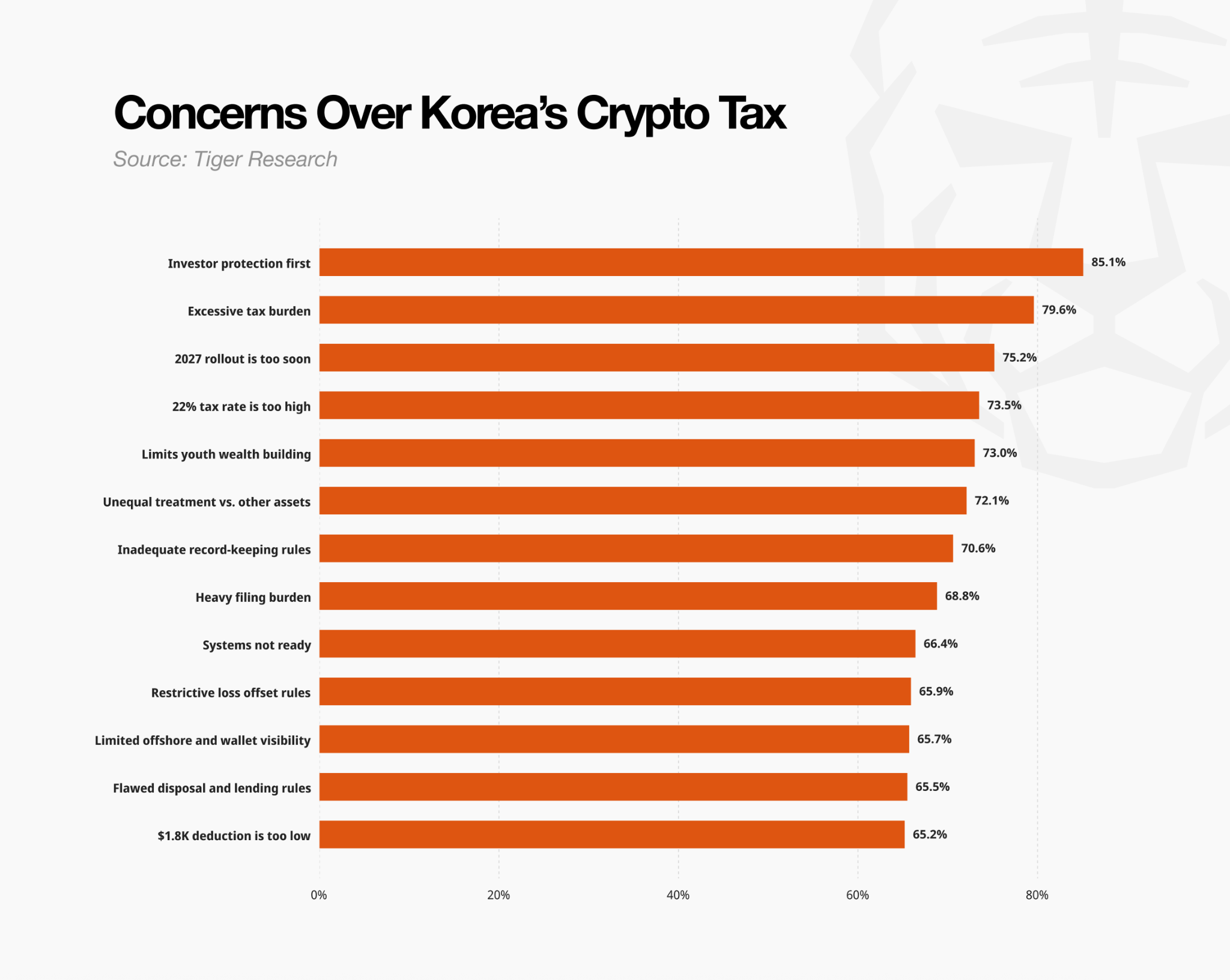 73.7% 韩国加密投资者反对加密税，真正让他们不安的是什么？