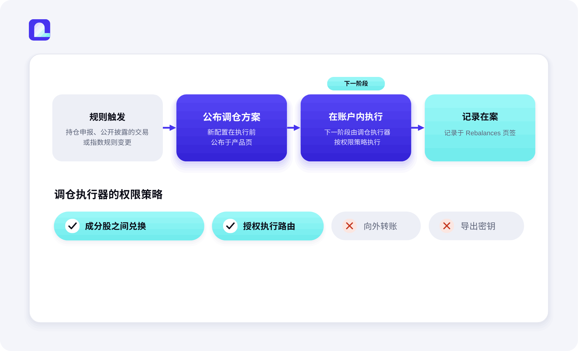 City Protocol 推出链上代币化股票投资组合（OTP）：链上重构 ETF