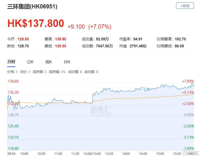 港股收评：尾盘突现拉升！恒指涨1%，生物科技股强势