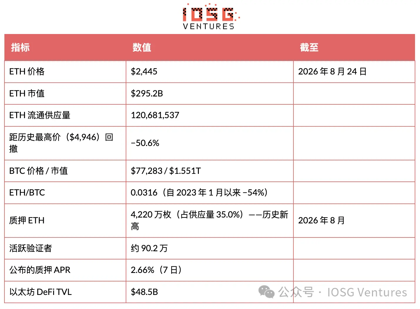 EIP-8363 量化复盘：砍掉质押“补贴”，以太坊想要换回什么？