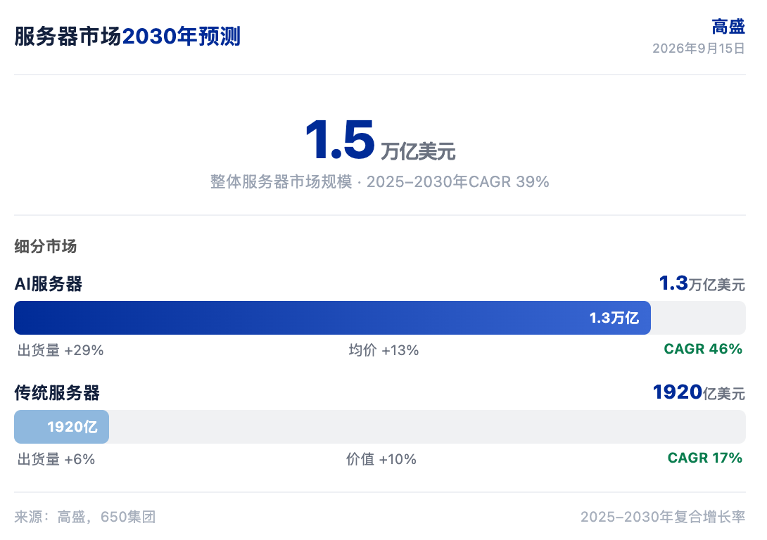 高盛研报解读：服务器市场看 1.5 万亿，戴尔份额领跑