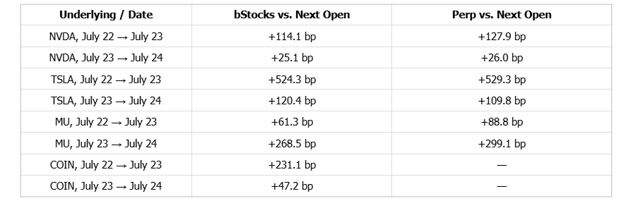 bStocks 的另一面:不做更好的纳斯达克,而是用永续合约杀出一条定价权之路
