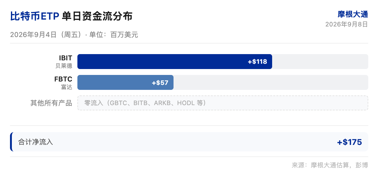 小摩研报解读：比特币 ETP 资金流入高度集中，周度净流出 11.26 亿美元