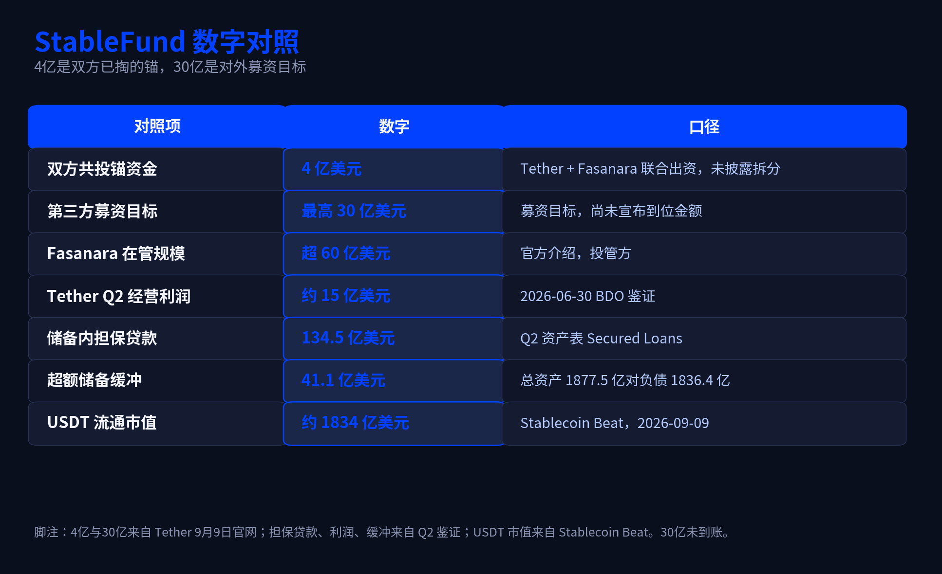 稳定币的“影子银行”暗战，Tether 携 30 亿巨资杀入私募信贷