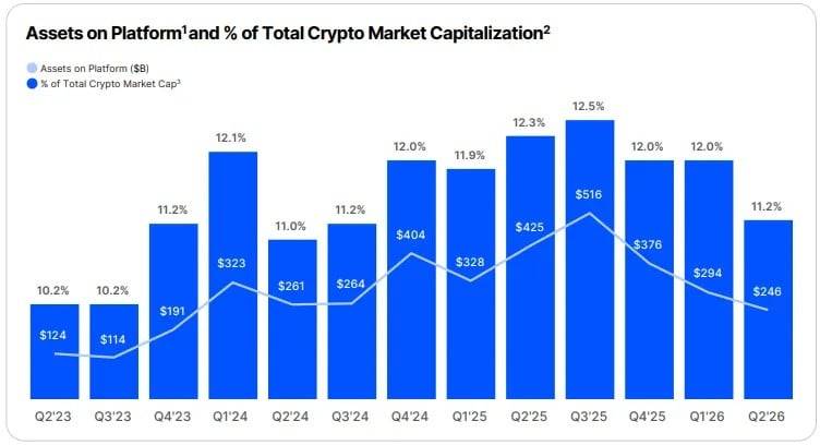 时代换轨,Coinbase 困于旧坐标