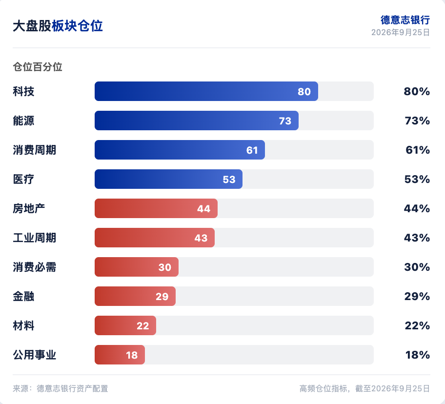 德意志银行研报解读:科技股轮动仍有空间,仓位未达前高