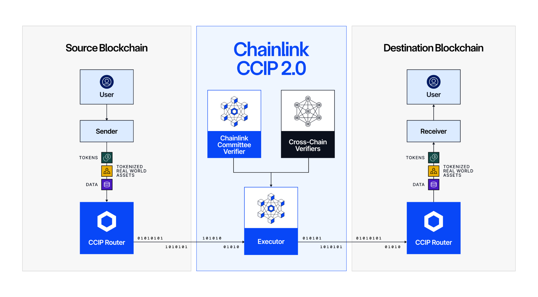Chainlink 发布跨链互操作协议 2.0:全球资本上链的闸门已经打开