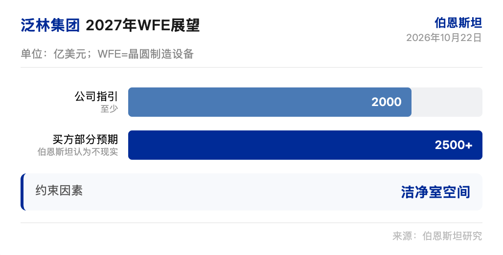 伯恩斯坦研报解读:泛林集团业绩超预期,2027 年 WFE 展望受洁净室限制