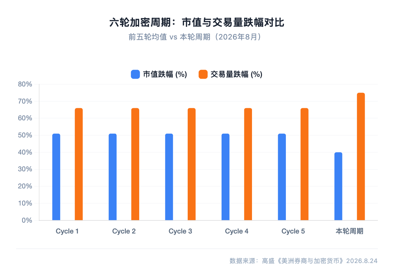高盛研报解读:加密交易连跌十个月,拐点或已临近