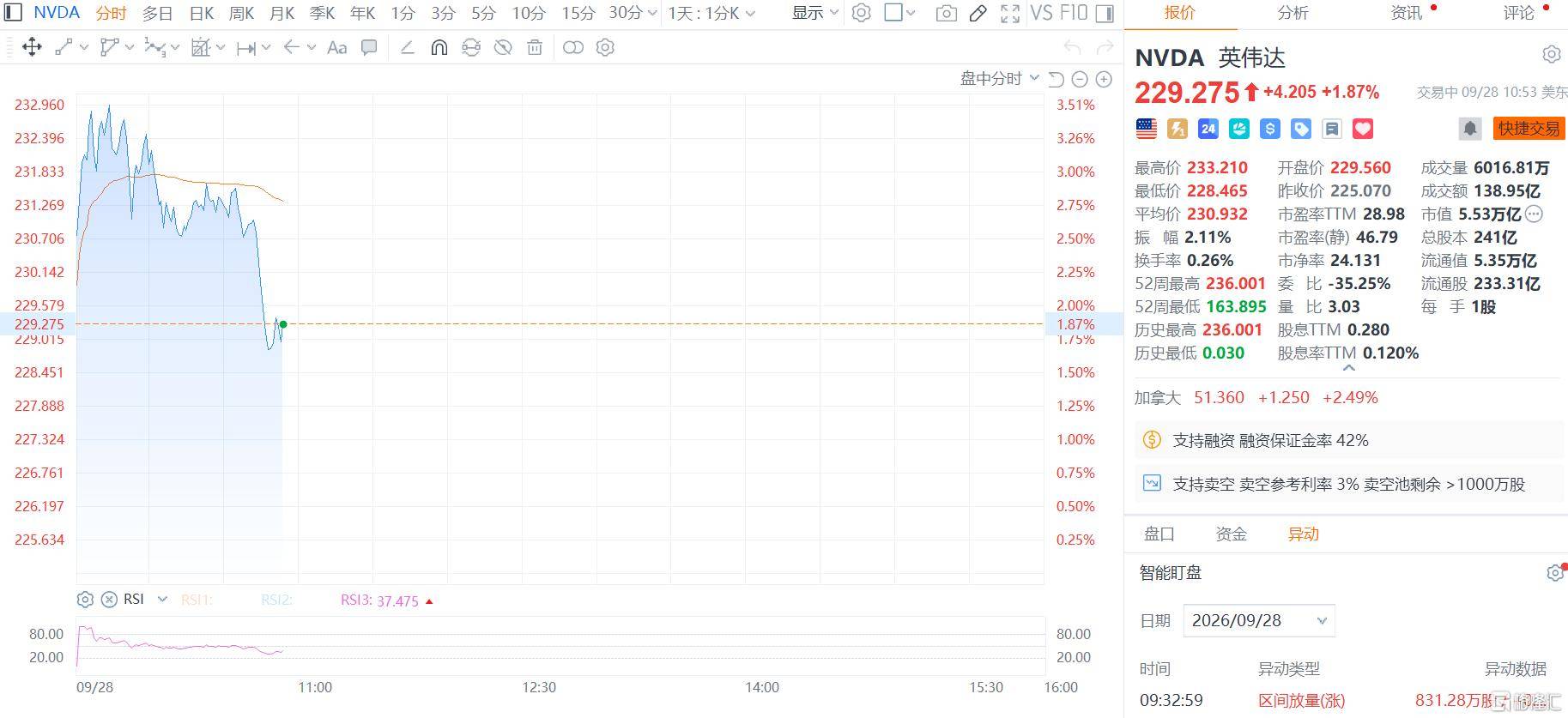 黄仁勋出手!英伟达再掏1500亿美元回购