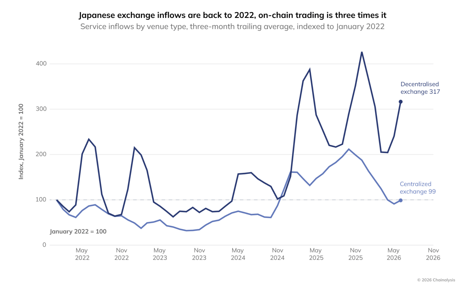 Chainalysis 研报：禁令之下，中国大陆 P2P 稳定币交易钱包两年暴增 43 倍