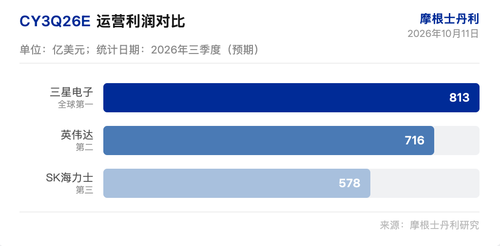 大摩研报解读：三星利润全球第一，存储超级周期难获完整估值