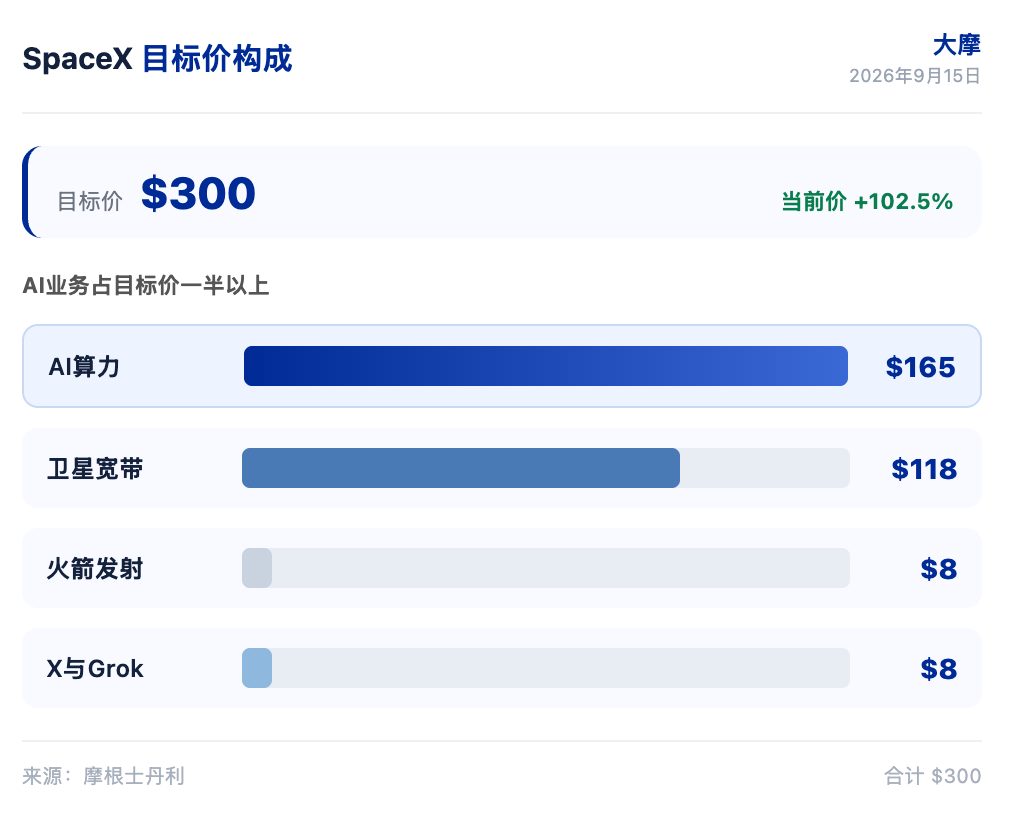 大摩研报解读：SpaceX 星舰 Q4 运营，AI 算力估值被低估