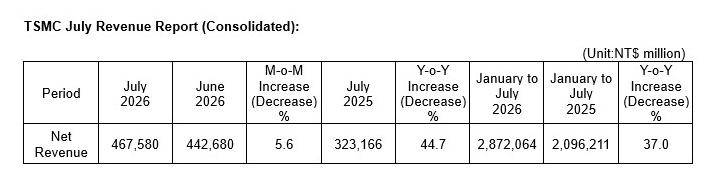 台积电7月营业额同比跃增44.7%