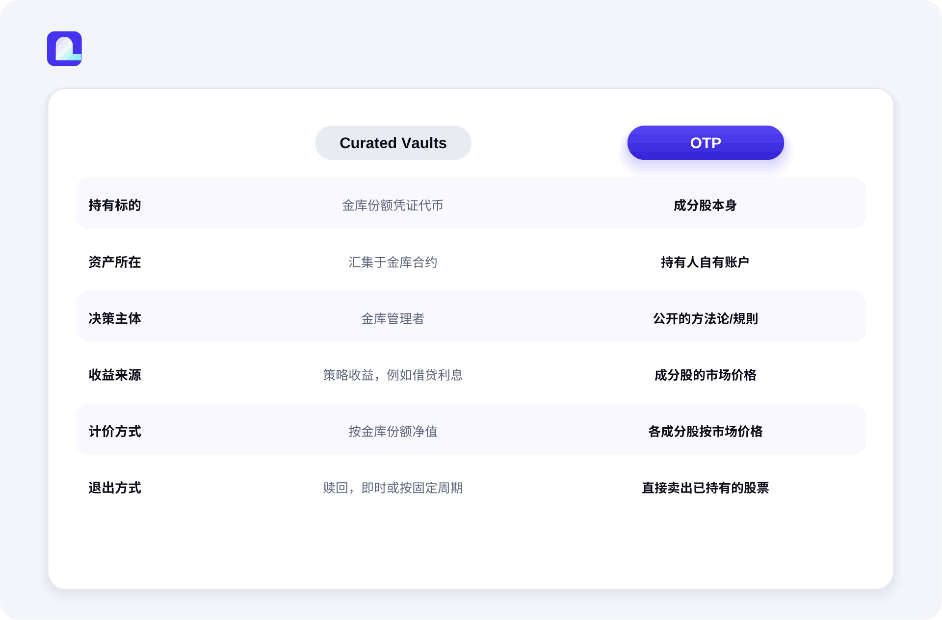 City Protocol 推出链上代币化股票投资组合（OTP）：链上重构 ETF