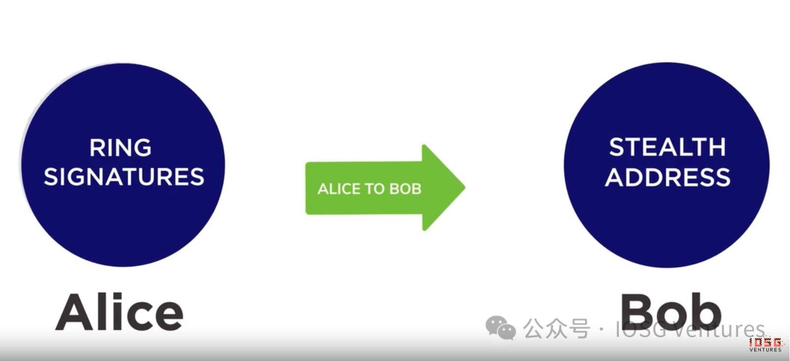 IOSG｜区块链如何保守秘密：链上隐私的三种答案