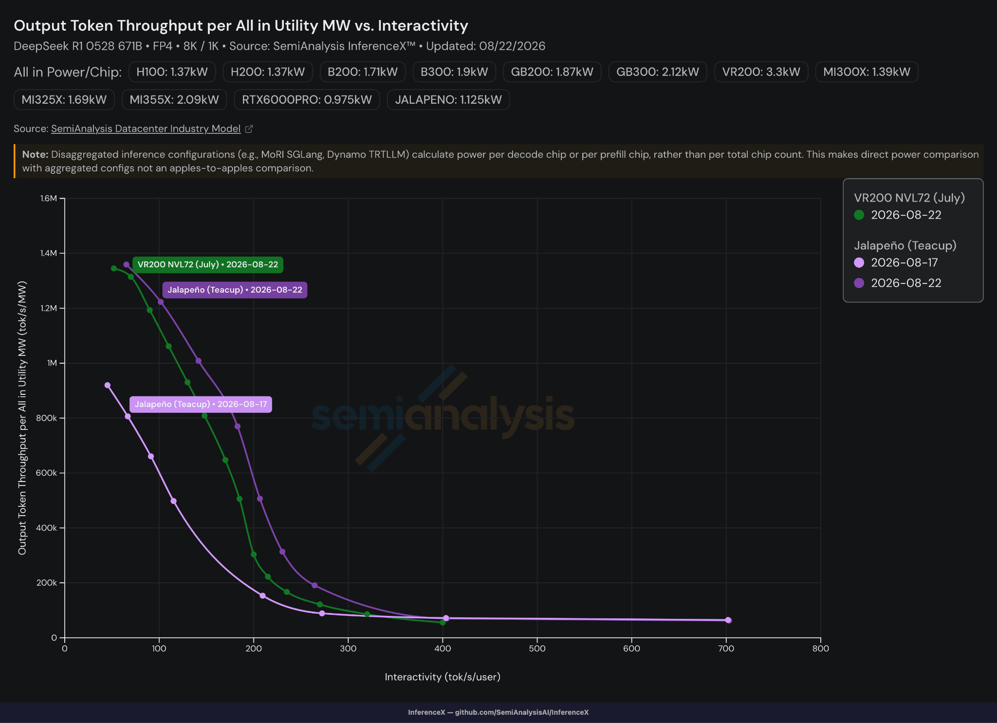 SemiAnalysis：OpenAI 自研芯片实测干翻英伟达旗舰？黄仁勋最担心的事发生了