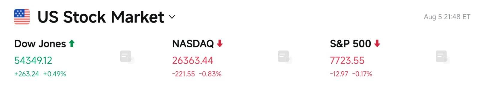 Bitget UEX 日报｜道指续创历史新高黄金逼近4300；闪迪西部数据指引不及预期重挫；SpaceX迎首次大解禁 (2026年08月06日) image 2