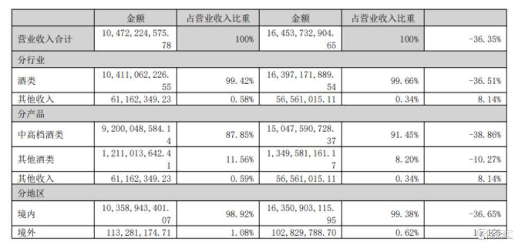 业绩“雷”!泸州老窖Q2净利暴跌80%