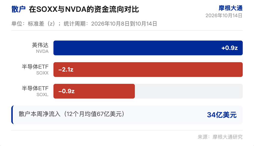 小摩研报解读：散户抛售科技 ETF，逆势买入半导体个股