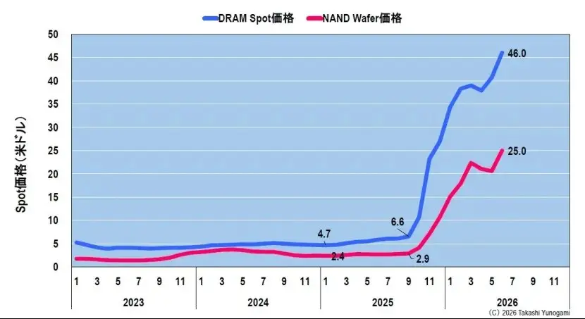 存储的繁荣,能够持续多久?