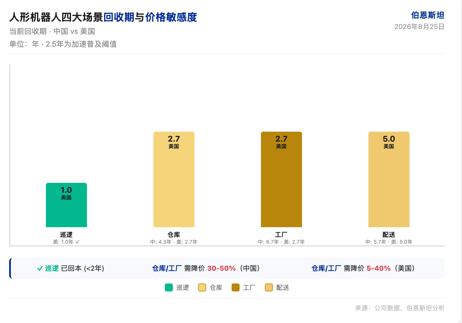 伯恩斯坦研报解读:人形机器人四大场景回收期降至 2.5 年以下,2031 年全球出货量看至 100 万台