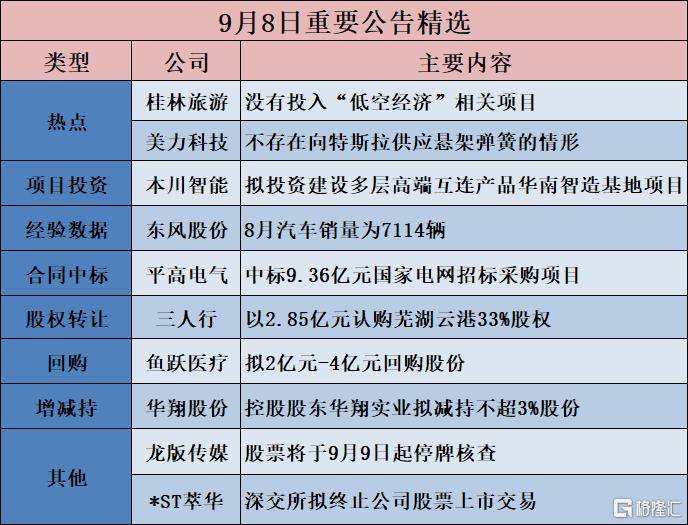 公告精选︱本川智能:拟投建年产150万平方米AI算力高多层、高阶HDI电路板产业化新建项目;美力科技:不存在向特斯拉供应悬架弹簧的情形
