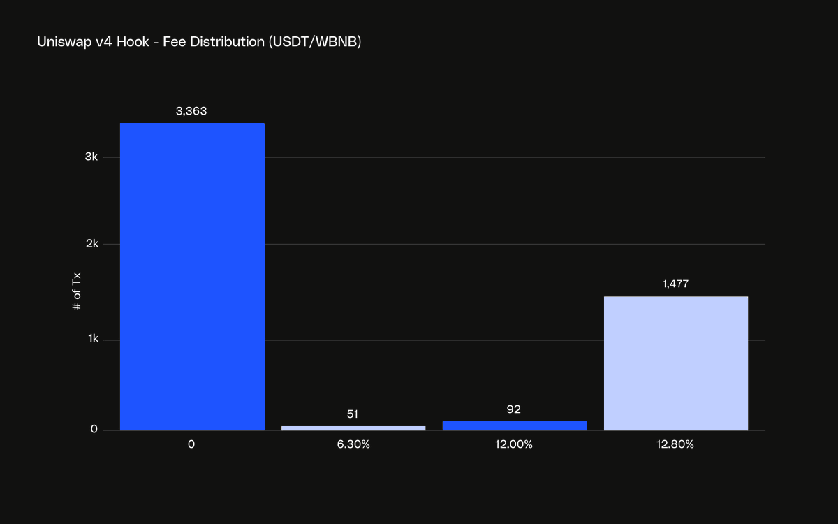 8.4 万个 Hooks,仅 19.4% 安全:Uniswap 的创新机制正在成为新的链上陷阱