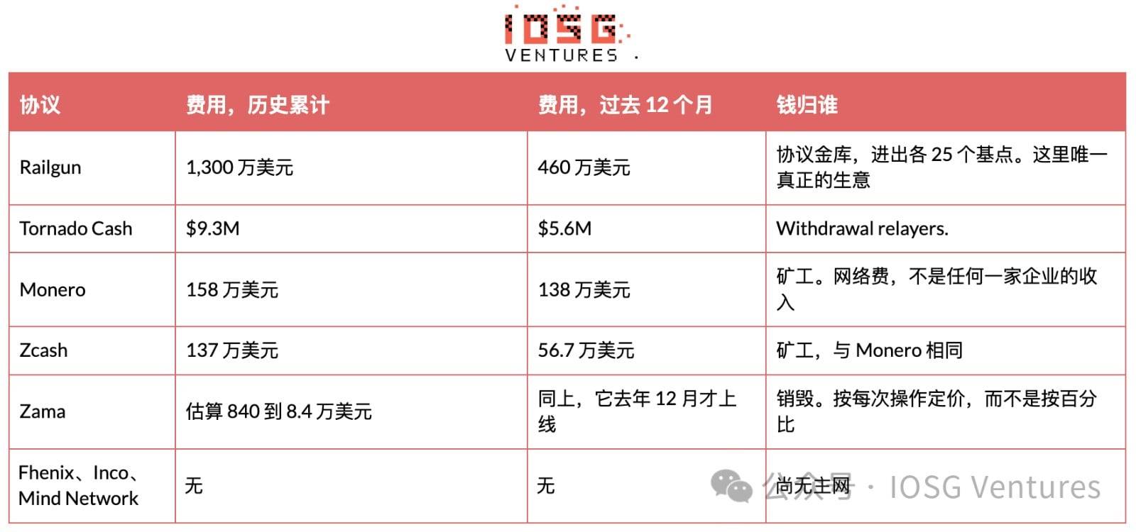 IOSG｜区块链如何保守秘密：链上隐私的三种答案