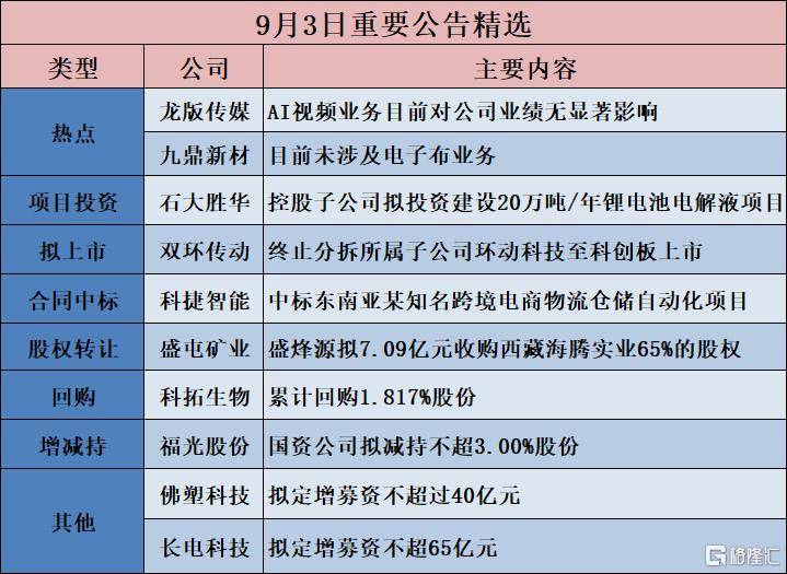 公告精选︱佛塑科技：拟投资建设韶关基地年产40亿平方米绿色高端湿法隔膜等项目；九鼎新材：目前未涉及电子布业务