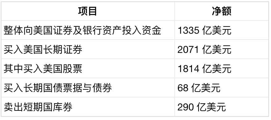 外资抛售 290 亿短期美债,美国为何押注稳定币「接盘」?