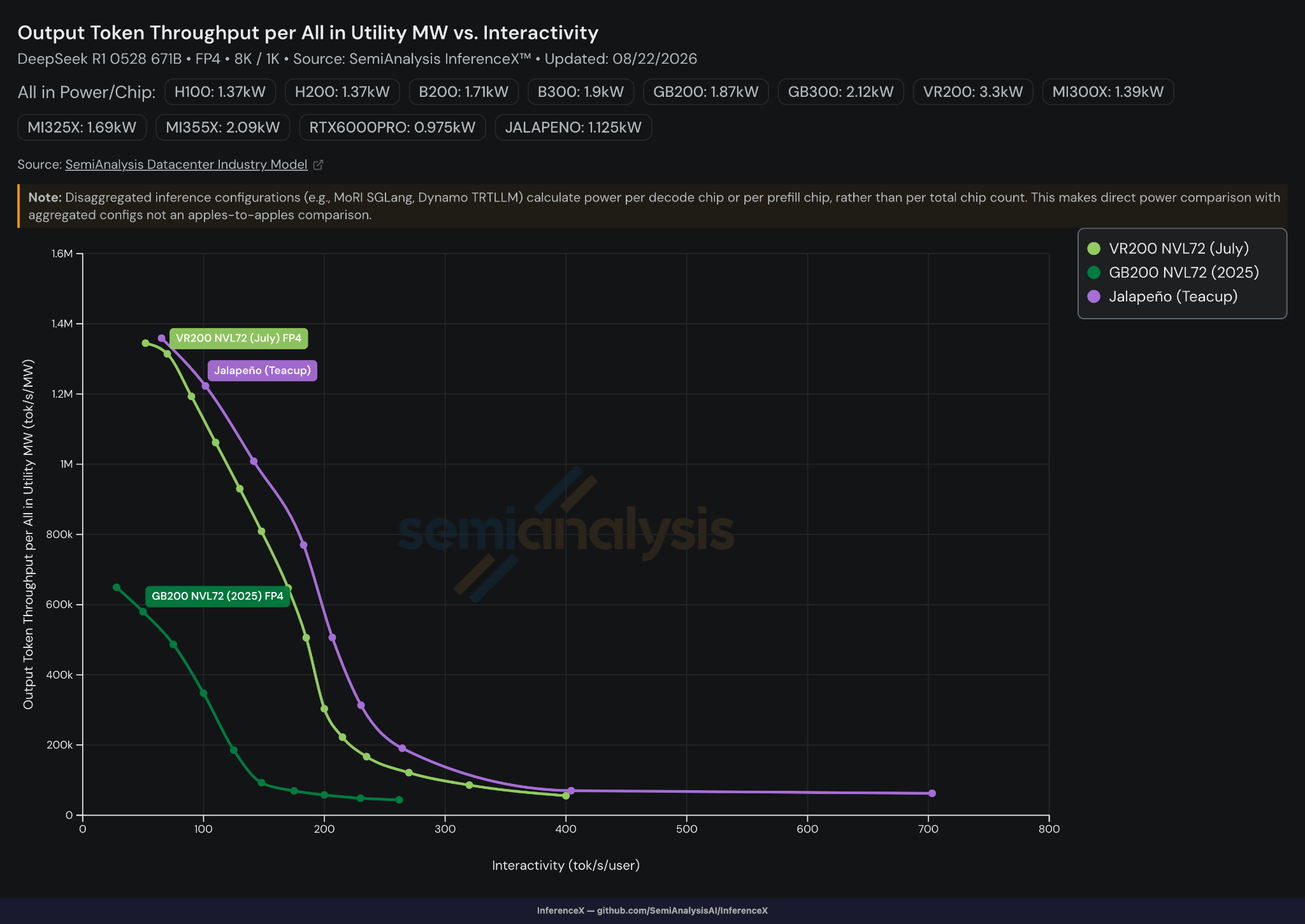 SemiAnalysis：OpenAI 自研芯片实测干翻英伟达旗舰？黄仁勋最担心的事发生了