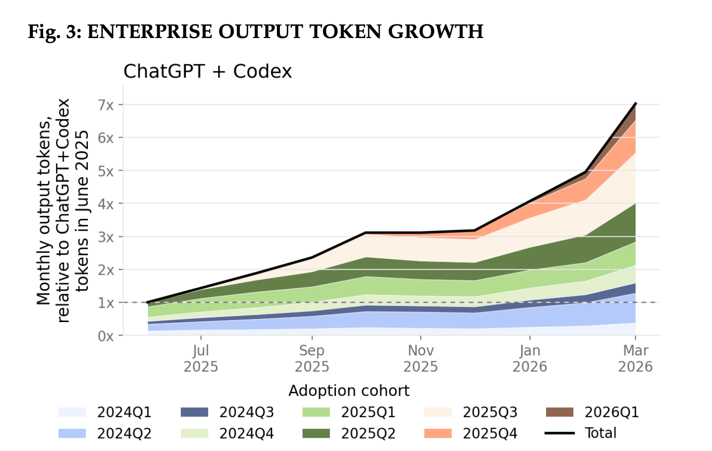 OpenAI 官方报告:统计了 1700 万条真实使用记录,大家是怎么用 GPT 的?