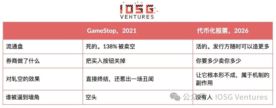 IOSG:为什么「币股 Meme」永远无法复制 GameStop 的轧空?