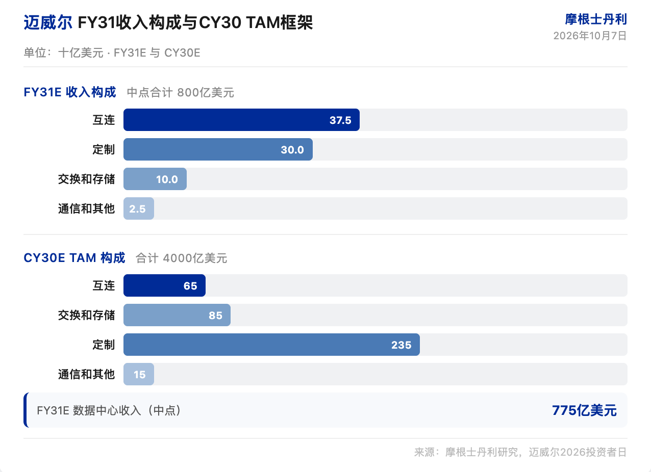 大摩研报解读:迈威尔 FY31 每股收益指引超 30 美元,增长门槛抬高