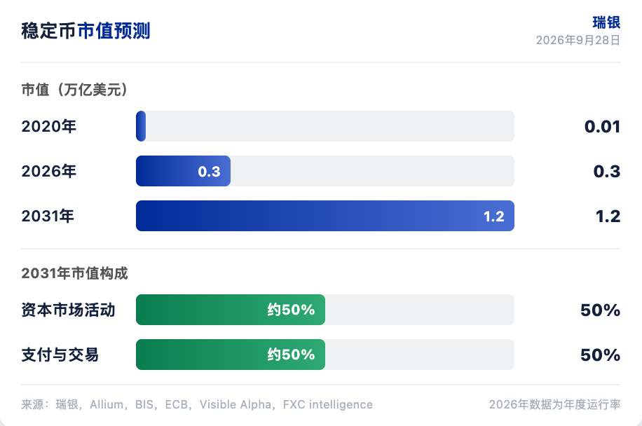 瑞银研报解读:稳定币市值2031年看1.2万亿美元,数字资产走向主流