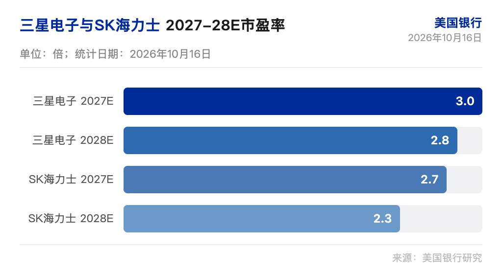 美银研报解读:存储股 2027-28E 市盈率仅 2 到 3 倍,周期没有转下行