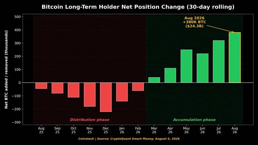 一周加密观察:就业数据大爆冷,比特币 ETF 资金强势回归