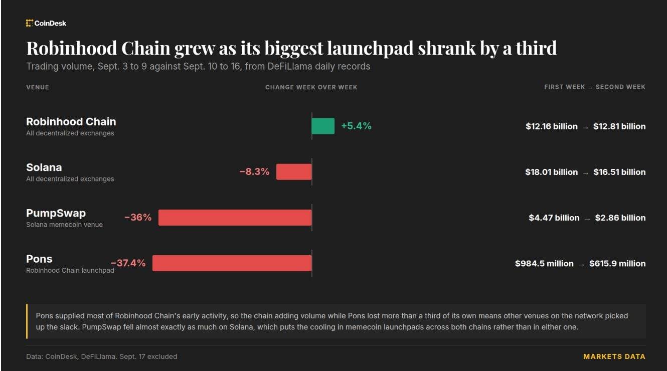 Robinhood Chain 手续费两周跌 97%:Meme 退潮,但交易者还在