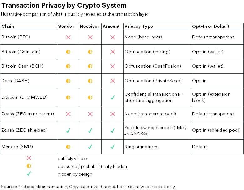 Grayscale：Zcash，AI 时代下的金融隐私