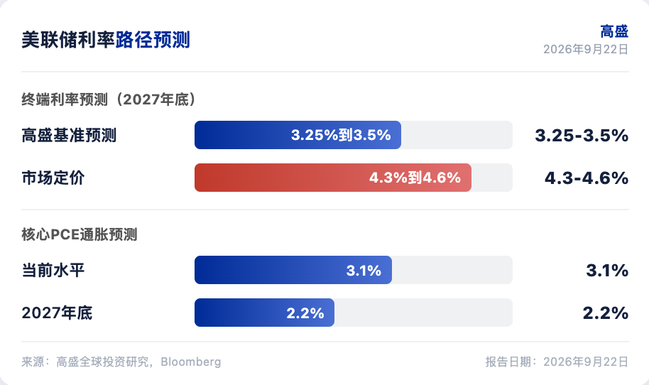 高盛研报解读：美联储加息两次收尾，通胀下行快于预期