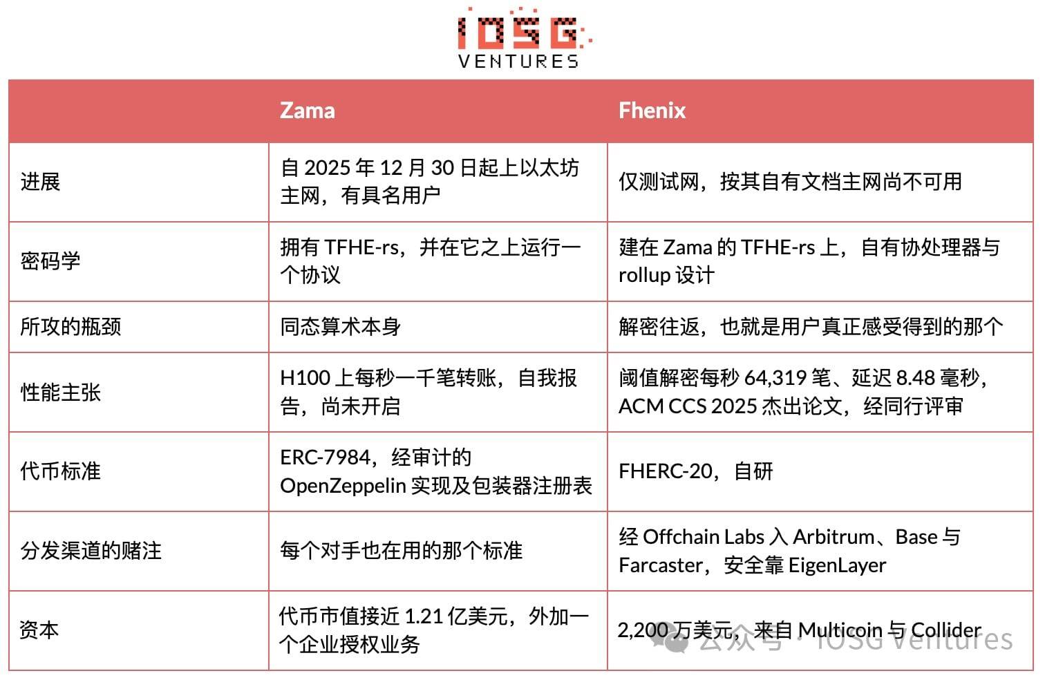IOSG｜区块链如何保守秘密：链上隐私的三种答案