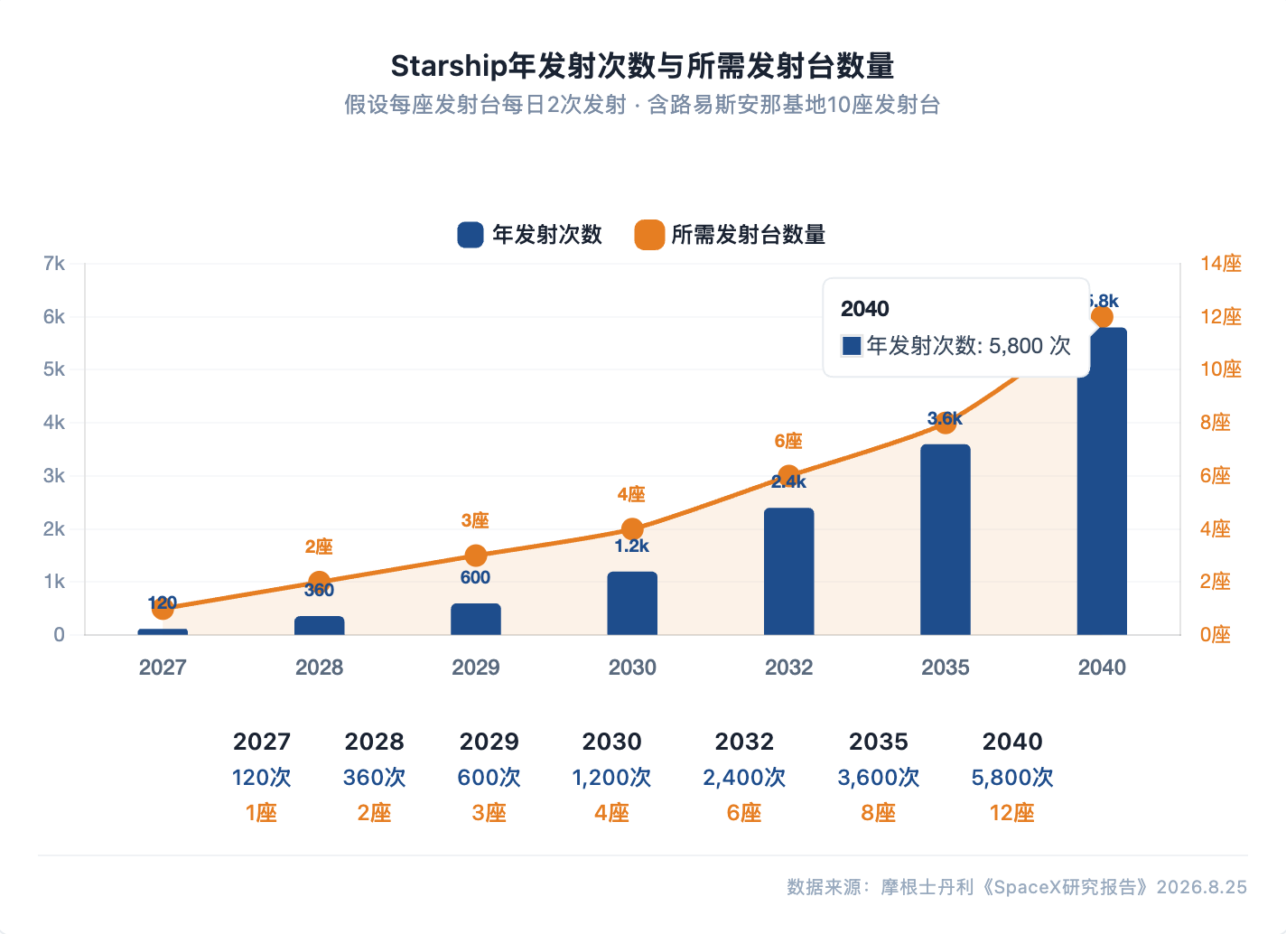 大摩研报解读:SpaceX 千亿美元路易斯安那基地,10 个发射台暗示轨道计算野心