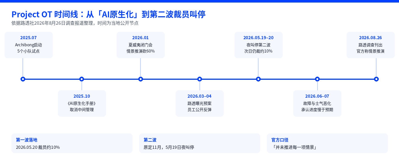 路透社深度调查：扎克伯格“全面 AI 化”受挫，Meta 激进裁员计划因内部代码危机紧急叫停