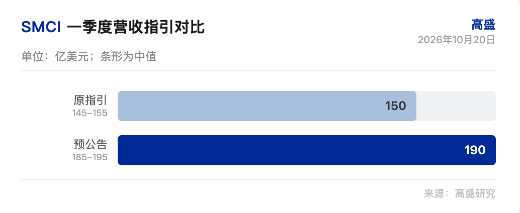高盛研报解读:SMCI 营收超指引 27%,估值已接近目标价