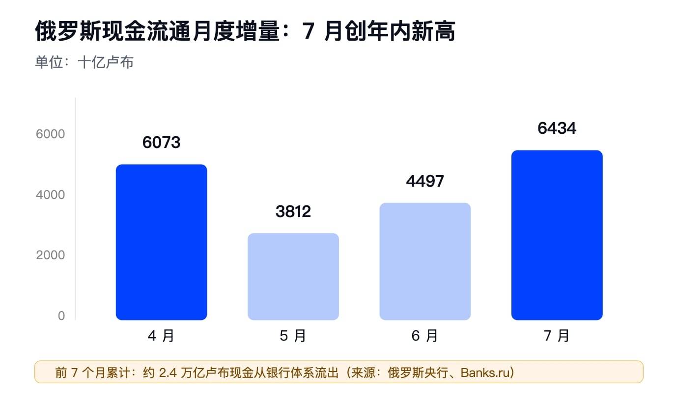 俄罗斯的银行失血与加密围猎:今年民众已从银行提走 240 亿欧元,限制加密购买总额的法案即将生效